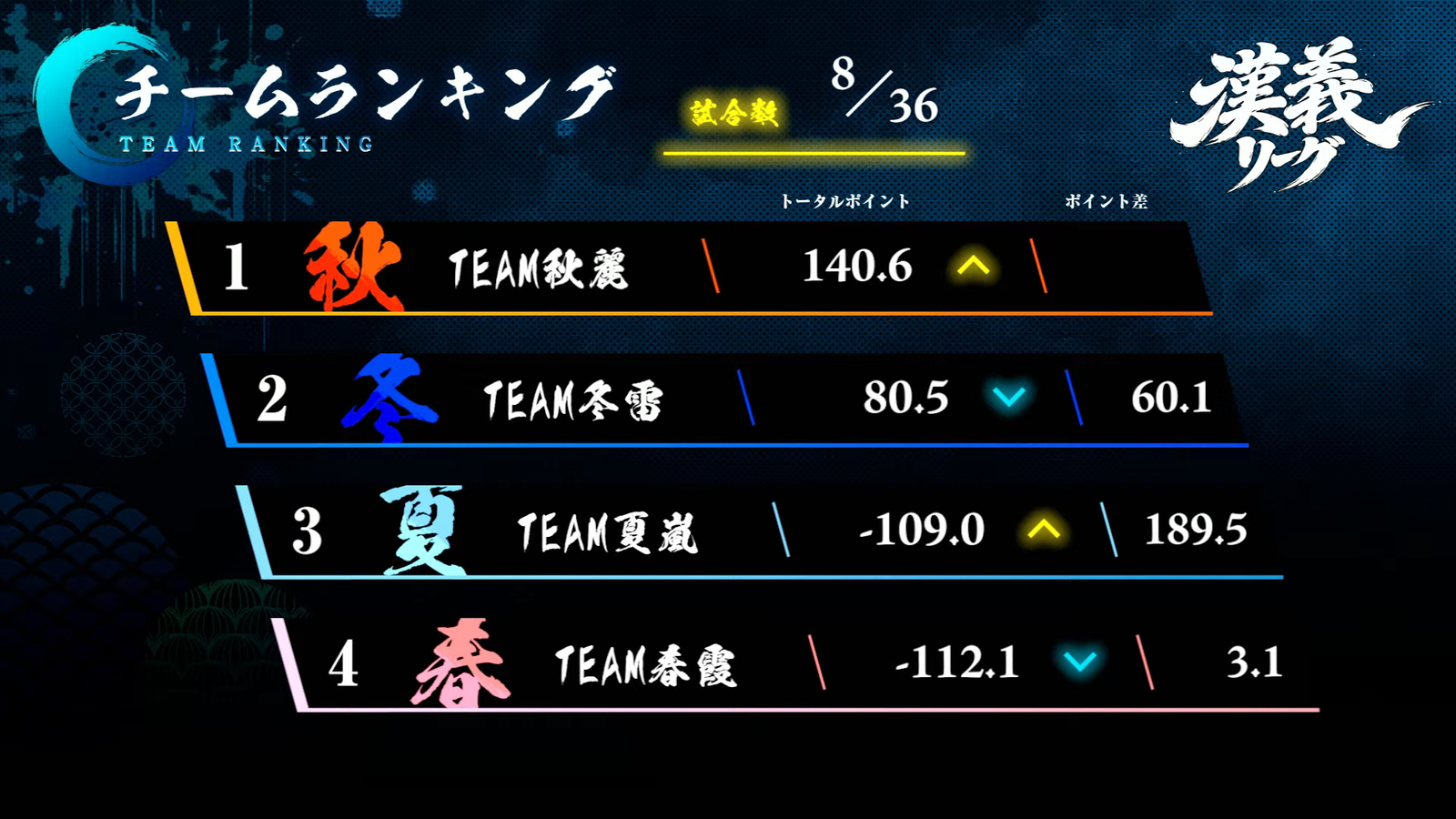 【漢義リーグ 第2節結果】第2節は2トップのチーム秋麗が首位浮上！チーム夏嵐は歌衣メイカ選手のトップで3位に浮上！第3節は6月13日(土)に開催！