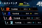 【漢義リーグ 第3節結果】第3節は各チームが1勝ずつ挙げ全チームに見所あり！第4節は6月23日(火)に開催！