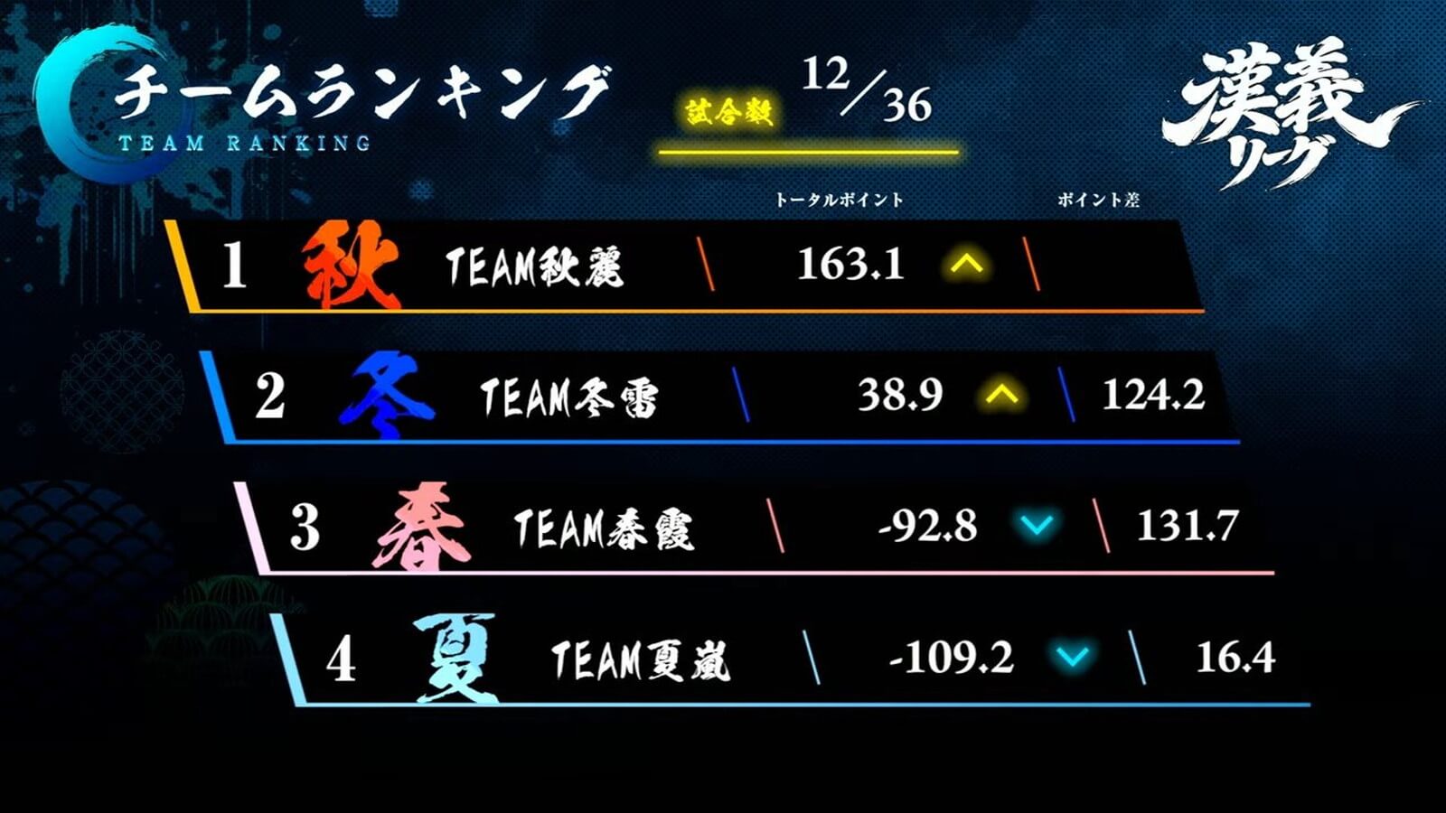 【漢義リーグ 第3節結果】第3節は各チームが1勝ずつ挙げ全チームに見所あり!第4節は6月23日(火)に開催!