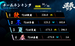 【漢義リーグ 第4節結果】第4節はTEAM秋麗とTEAM冬雷が2トップで大きく加点！第5節は7月4日(土)に開催！