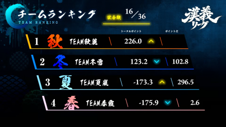 【漢義リーグ 第4節結果】第4節はTEAM秋麗とTEAM冬雷が2トップで大きく加点！第5節は7月4日(土)に開催！