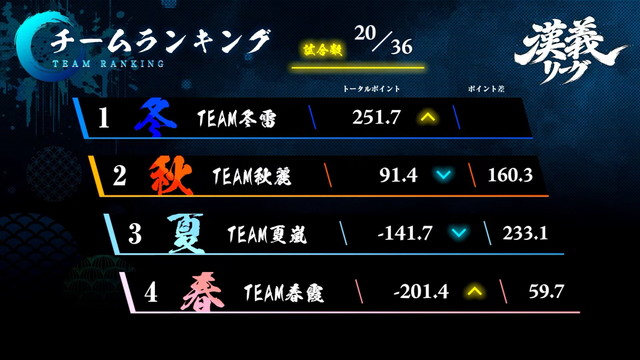 【漢義リーグ 第5節結果】第5節はTEAM冬雷とTEAM夏嵐が2トップで大きく加点!第6節は7月12日(日)に開催!