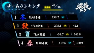 【漢義リーグ 第6節結果】第6節はTEAM秋麗とTEAM夏嵐が大きく前進!苦しい戦いとなったTEAM春霞の今後の巻き返しに注目!第7節は7月20日(月)に開催!