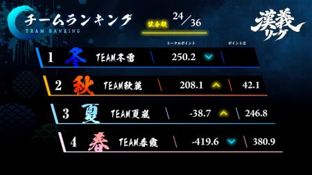 【漢義リーグ 第6節結果】第6節はTEAM秋麗とTEAM夏嵐が大きく前進！苦しい戦いとなったTEAM春霞の今後の巻き返しに注目！第7節は7月20日(月)に開催！