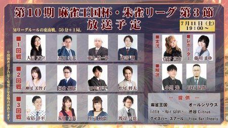 最高位戦の小林雅也、田中祥平、神尾美智子が大きくスコアを伸ばして上位進出！第3節出場選手のコメントも掲載！／ 第10期麻雀王国杯・朱雀リーグ 第3節 結果