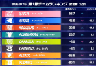 【麻雀ウォッチ 魂天リーグ2026 第1節結果レポート】新規参戦選手も大活躍！8チーム32名での新たな戦いが開幕！第2節は来週7月23日(木)開催！