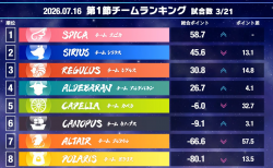 【麻雀ウォッチ 魂天リーグ2026 第1節結果レポート】新規参戦選手も大活躍！8チーム32名での新たな戦いが開幕！第2節は来週7月23日(木)開催！