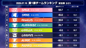 【麻雀ウォッチ 魂天リーグ2026 第1節結果レポート】新規参戦選手も大活躍！8チーム32名での新たな戦いが開幕！第2節は来週7月23日(木)開催！