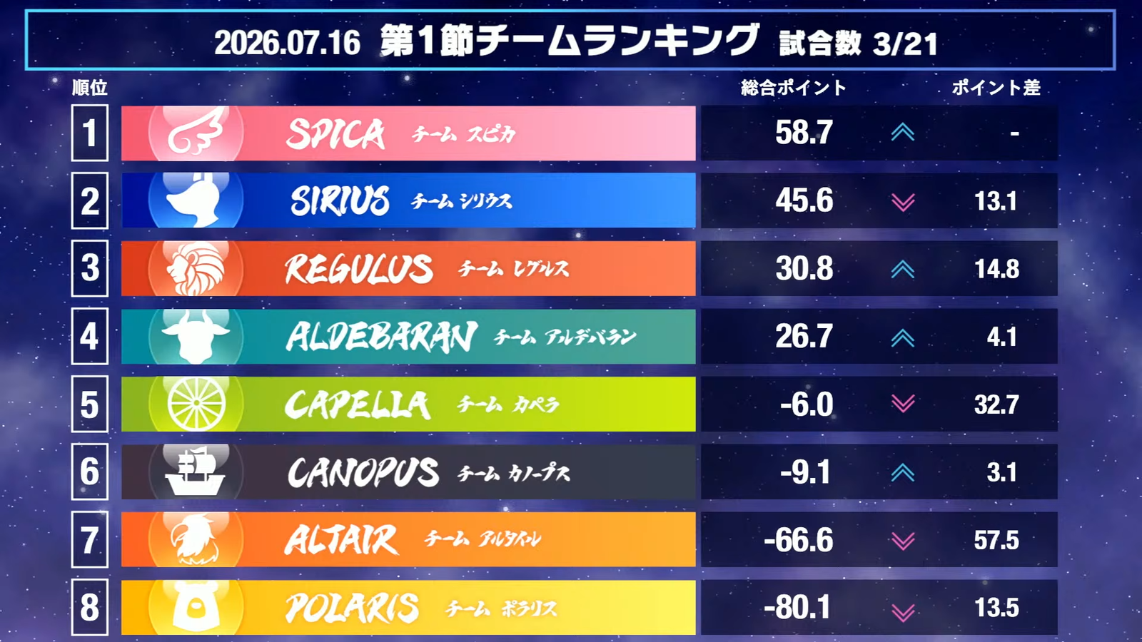 【麻雀ウォッチ 魂天リーグ2026 第1節結果レポート】新規参戦選手も大活躍！8チーム32名での新たな戦いが開幕！第2節は来週7月23日(木)開催！