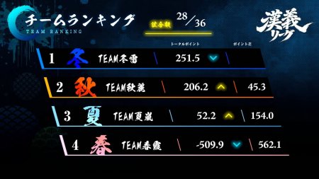 【漢義リーグ 第7節結果】第7節はTEAM夏嵐が大きく前進！優勝争いは引き続き大混戦！第8節は8月1日(土)に開催！