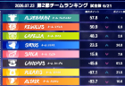【麻雀ウォッチ 魂天リーグ2026 第2節結果レポート】チームアルデバランが一歩前進で首位浮上！第3節は来週7月29日(水)開催！
