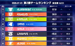 【麻雀ウォッチ 魂天リーグ2026 第2節結果レポート】チームアルデバランが一歩前進で首位浮上！第3節は来週7月29日(水)開催！