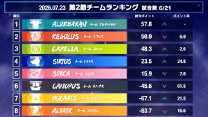 【麻雀ウォッチ 魂天リーグ2026 第2節結果レポート】チームアルデバランが一歩前進で首位浮上！第3節は来週7月29日(水)開催！