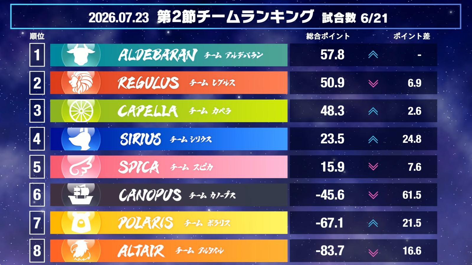 【麻雀ウォッチ 魂天リーグ2026 第2節結果レポート】チームアルデバランが一歩前進で首位浮上！第3節は来週7月29日(水)開催！