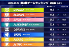 【麻雀ウォッチ 魂天リーグ2026 第3節結果レポート】1戦毎に順位が入れ替わる熾烈な戦い！配信卓で石井湖虎が2局連続の親跳満を決めたチームカペラが首位浮上！第4節は来週8月6日(木)開催！