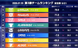 【麻雀ウォッチ 魂天リーグ2026 第3節結果レポート】1戦毎に順位が入れ替わる熾烈な戦い！配信卓で石井湖虎が2局連続の親跳満を決めたチームカペラが首位浮上！第4節は来週8月6日(木)開催！