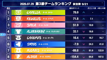 【麻雀ウォッチ 魂天リーグ2026 第3節結果レポート】1戦毎に順位が入れ替わる熾烈な戦い！配信卓で石井湖虎が2局連続の親跳満を決めたチームカペラが首位浮上！第4節は来週8月6日(木)開催！