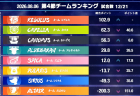 【麻雀ウォッチ 魂天リーグ2026 第4節結果レポート】痺れる大激戦の連続！牧野伸彦が3連闘で2トップを決めたチームレグルスが首位浮上！第5節は来週8月13日(木)開催！