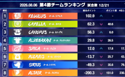 【麻雀ウォッチ 魂天リーグ2026 第4節結果レポート】痺れる大激戦の連続!牧野伸彦が3連闘で2トップを決めたチームレグルスが首位浮上!第5節は来週8月13日(木)開催!