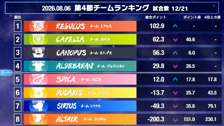 【麻雀ウォッチ 魂天リーグ2026 第4節結果レポート】痺れる大激戦の連続！牧野伸彦が3連闘で2トップを決めたチームレグルスが首位浮上！第5節は来週8月13日(木)開催！