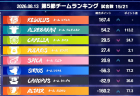 【麻雀ウォッチ 魂天リーグ2026 第5節結果レポート】高雲飛の特大トップでチームレグルスが更なる躍進！チームポラリスも4位に浮上！第6節は来週8月20日(木)開催！
