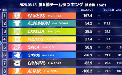 【麻雀ウォッチ 魂天リーグ2026 第5節結果レポート】高雲飛の特大トップでチームレグルスが更なる躍進!チームポラリスも4位に浮上!第6節は来週8月20日(木)開催!