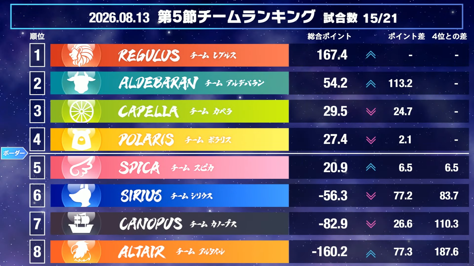 【麻雀ウォッチ 魂天リーグ2026 第5節結果レポート】高雲飛の特大トップでチームレグルスが更なる躍進！チームポラリスも4位に浮上！第6節は来週8月20日(木)開催！