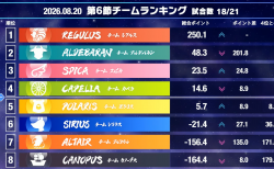 【麻雀ウォッチ 魂天リーグ2026 第6節結果レポート】チームレグルスが更なる躍進！ファイナルボーダーは更に熾烈な状況に！レギュラー最終節となる第7節は来週8月27日(木)開催！
