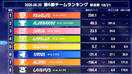 【麻雀ウォッチ 魂天リーグ2026 第6節結果レポート】チームレグルスが更なる躍進！ファイナルボーダーは更に熾烈な状況に！レギュラー最終節となる第7節は来週8月27日(木)開催！
