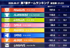 【麻雀ウォッチ 魂天リーグ2026 第7節結果レポート】レグルス、アルデバラン、カペラ、スピカが決勝進出！最終決戦となる決勝戦は9月11日(金)18時30分から開催！