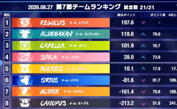 【麻雀ウォッチ 魂天リーグ2026 第7節結果レポート】レグルス、アルデバラン、カペラ、スピカが決勝進出!最終決戦となる決勝戦は9月11日(金)18時30分から開催!
