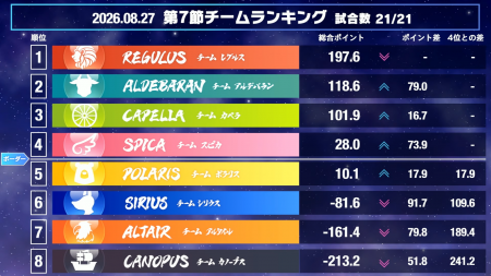【麻雀ウォッチ 魂天リーグ2026 第7節結果レポート】レグルス、アルデバラン、カペラ、スピカが決勝進出！最終決戦となる決勝戦は9月11日(金)18時30分から開催！
