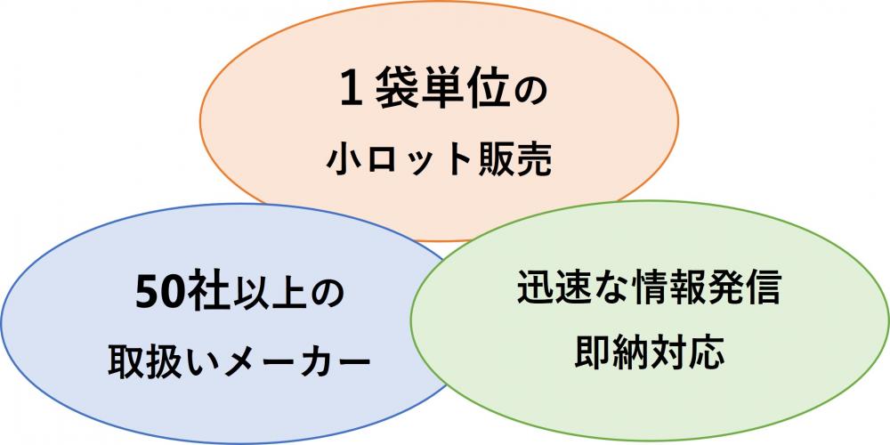 1袋単位の小ロット販売と50社以上の取り扱いメーカーと迅速な情報発信と即納対応