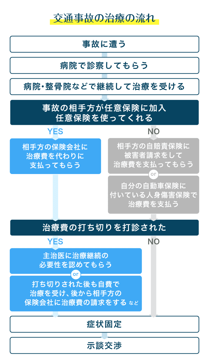 整骨院　交通事故対応資料 守谷市 ひがし野整骨院 【 交通事故 】
