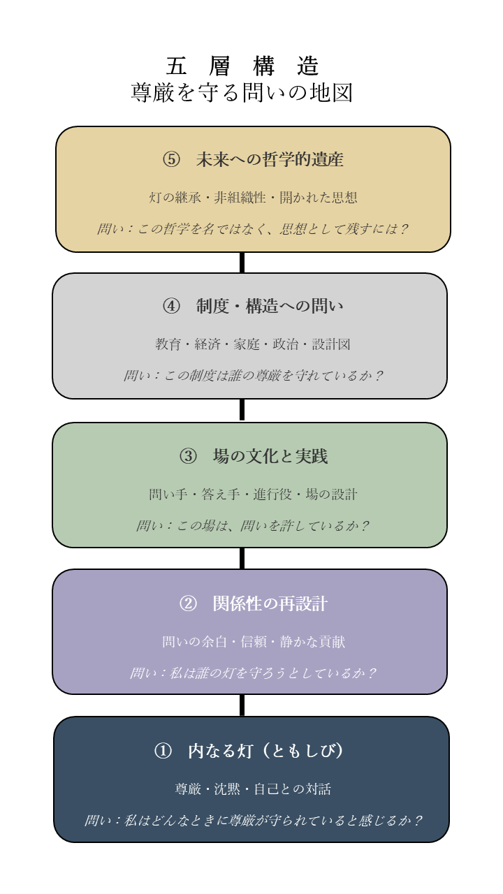 思想の五層構造(井戸型)