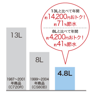 トイレ交換・リフォームが内装込みで激安価格!内装0円企画開催中のトイレリフォーム専門館!土日工事・無料見積OK