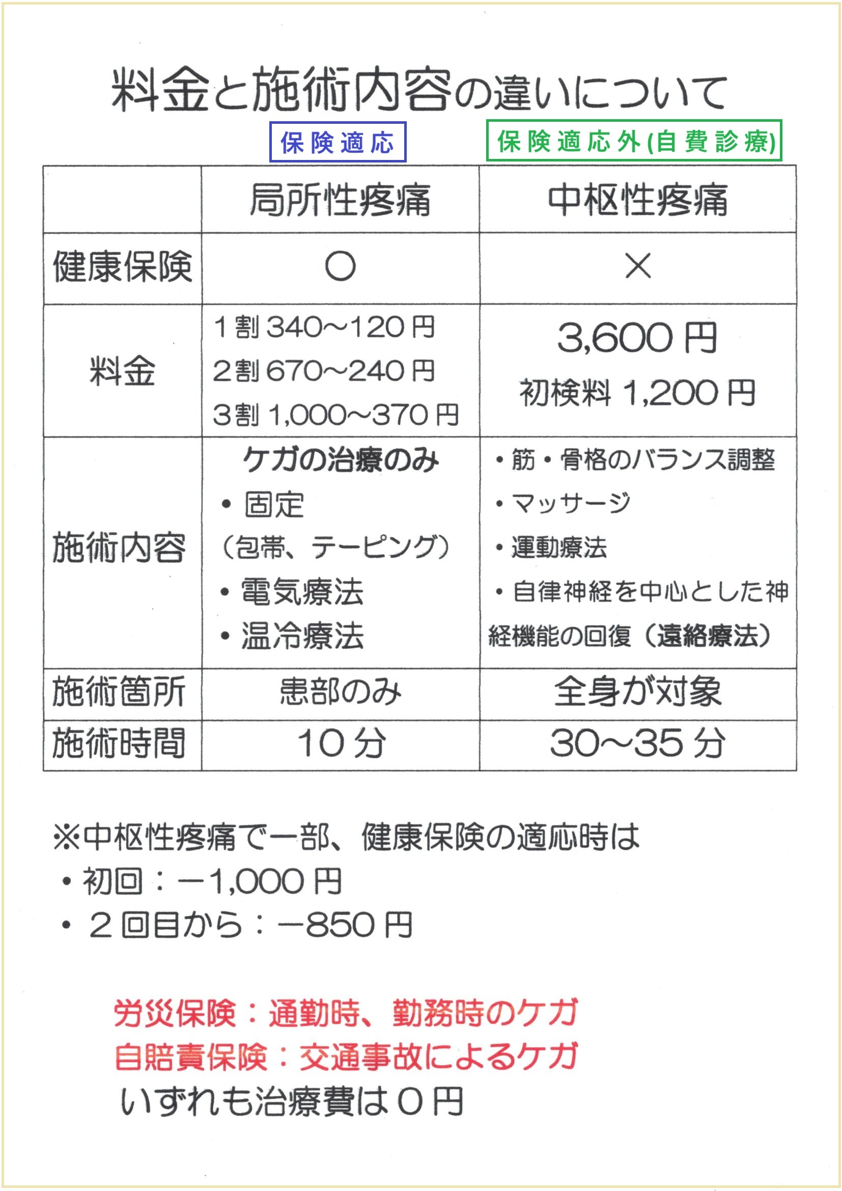 鵜野森グリーンハイツ整骨院の料金表