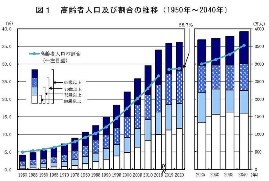総務省の統計データ