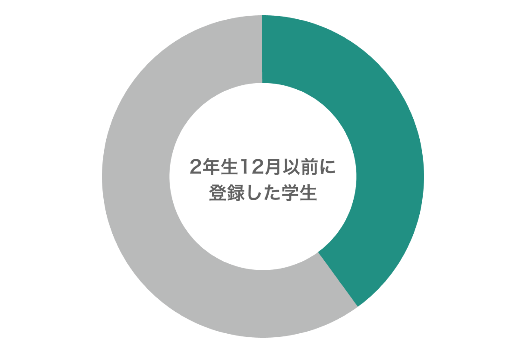 2年生12月以前に登録した学生