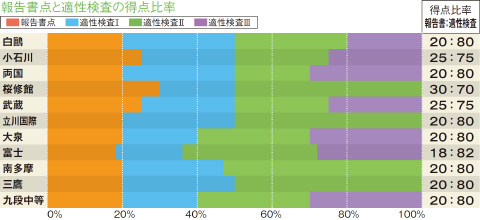 報告書と適性検査の得点比率
