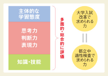 求められる力