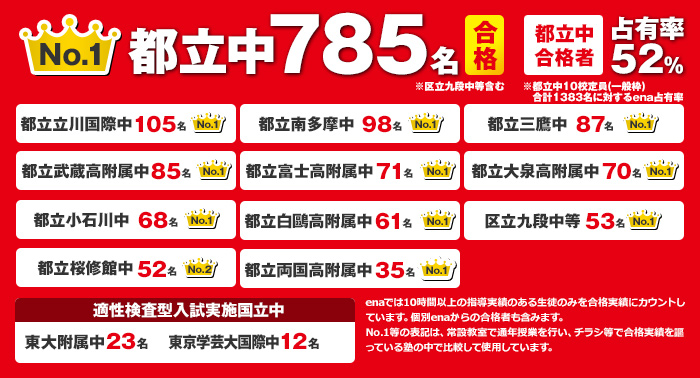 ena都立中合格実績