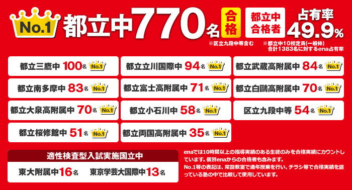 ena都立中合格実績