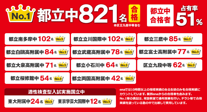 ena都立中合格実績