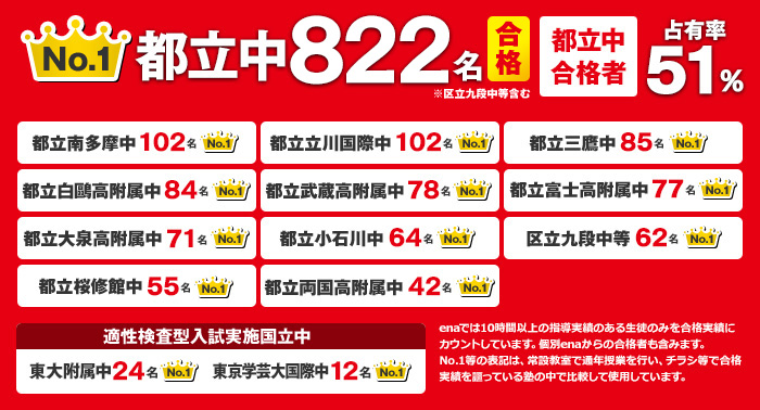 ena都立中合格実績