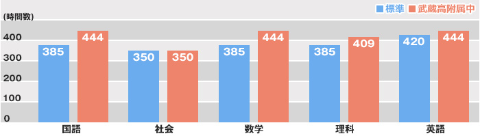 都立武蔵高附属中の学習時間(中学3年間)