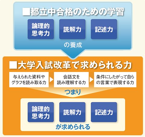 2020年度導入「大学入学共通テスト」に向けて