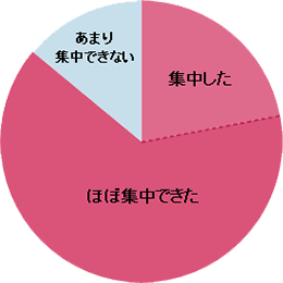 あなたの取り組みはどうでしたか? アンケート結果