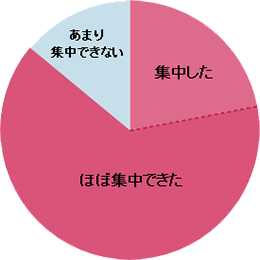 あなたの取り組みはどうでしたか？ アンケート結果