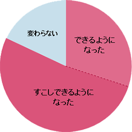 「やり直し」の結果、どうなりましたか? アンケート結果
